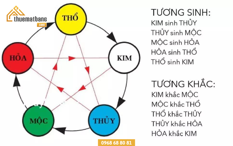 Cách tính cung mệnh