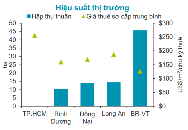 hiệu suất hấp thụ đất khu công nghiệp năm 2023