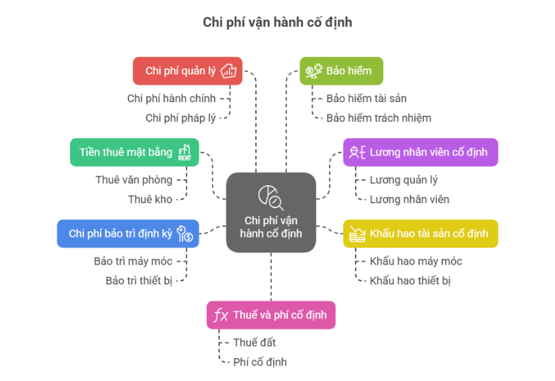 Các khoản phí vận hành khi thuê mặt bằng mở shop